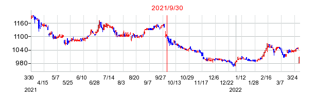 2021年9月30日 09:53前後のの株価チャート